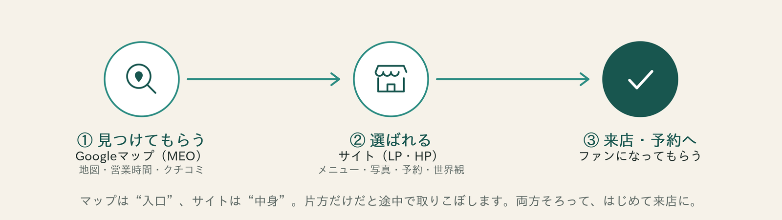 マップ→サイト→来店の流れ。