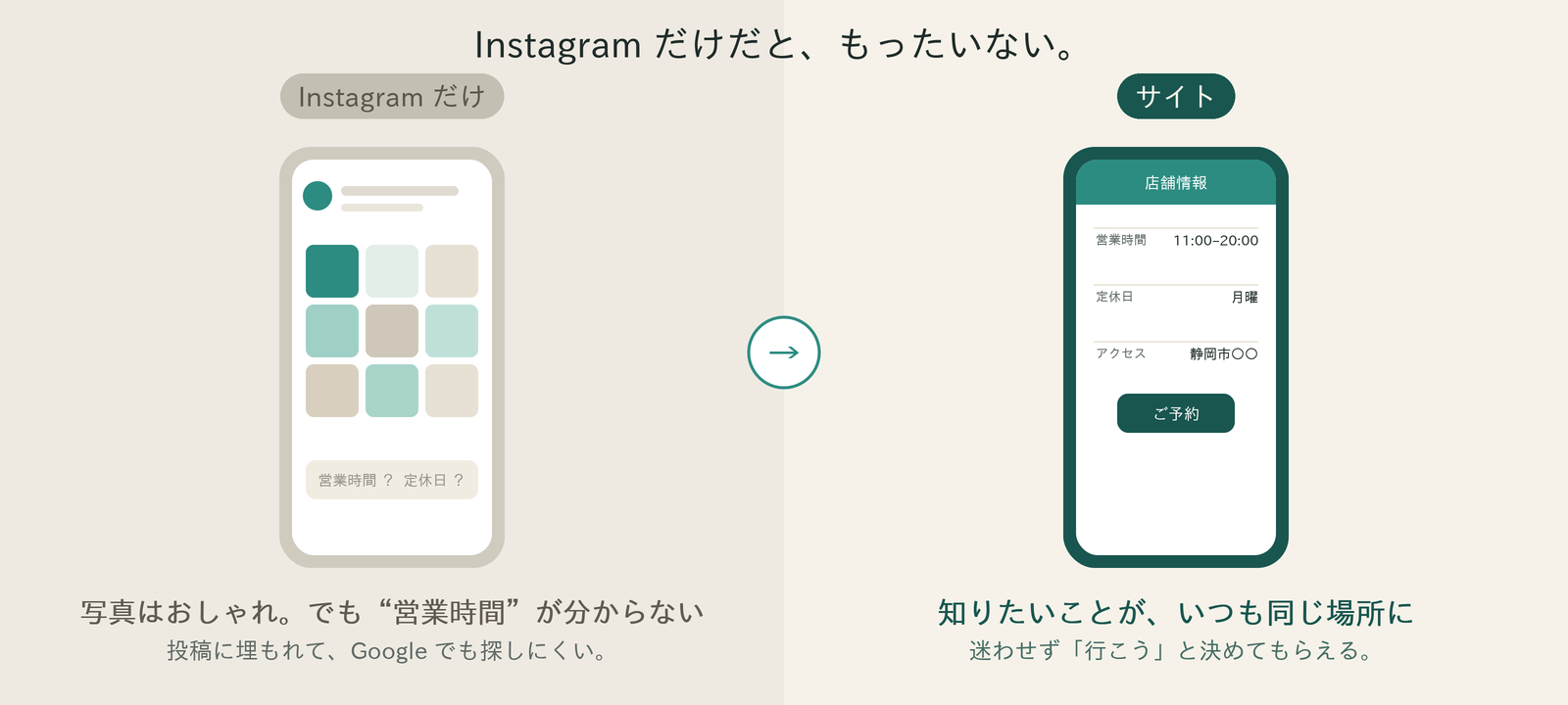 Instagramだけだと営業時間が埋もれる。サイトなら情報がいつも同じ場所に。